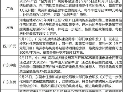 购房补贴、定向礼包，多地“金九银十”楼市优惠加码