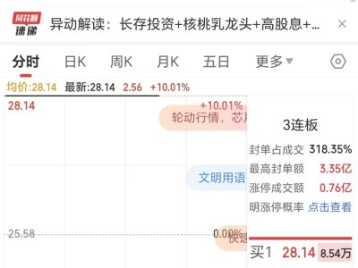 “六个核桃”母公司养元饮品再次涨停，此前斥资16亿押注半导体赛道
