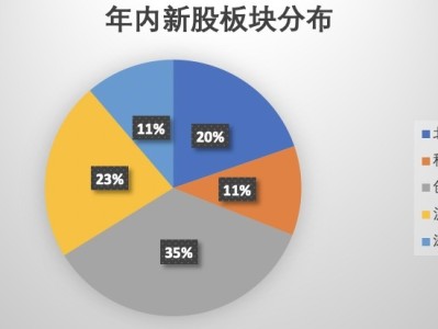 高回报推高打新热情，年内71只新股上市首日平均涨超200%